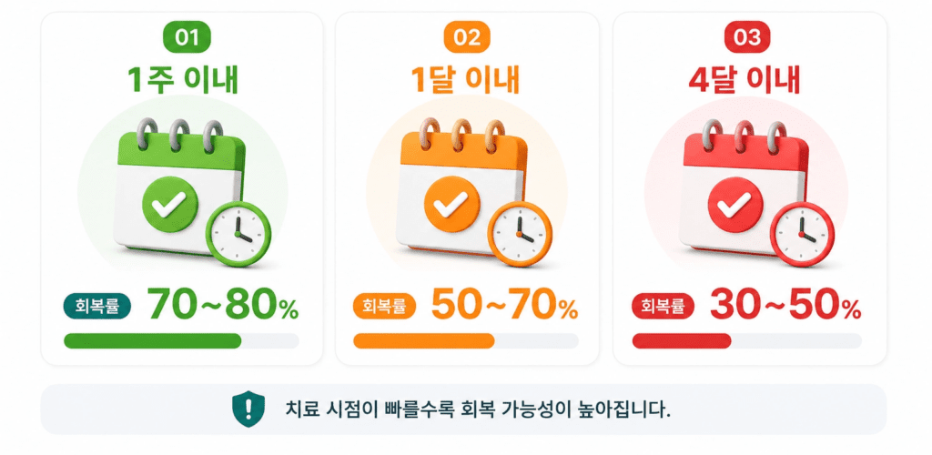 돌발성 난청 치료 시점별 회복률 
