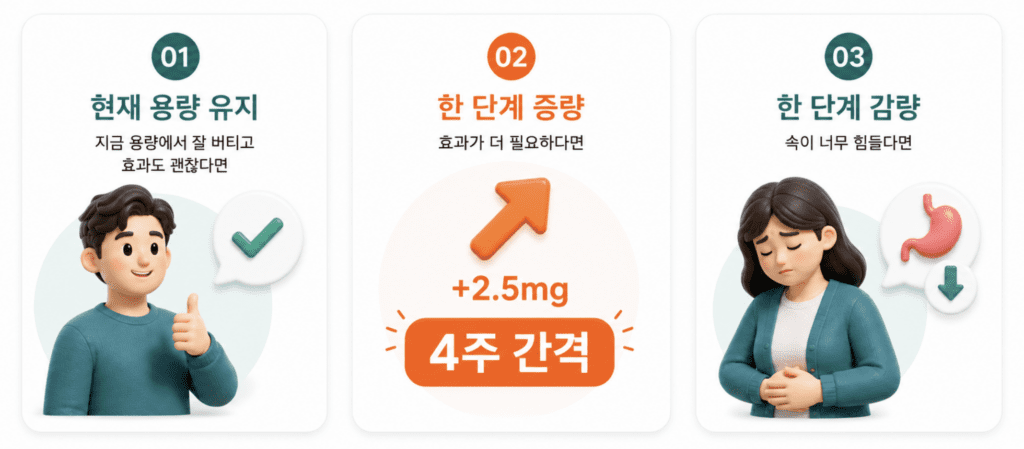 마운자로는 언제 어떤 기준으로 조절할까, 마운자로 증량 기준