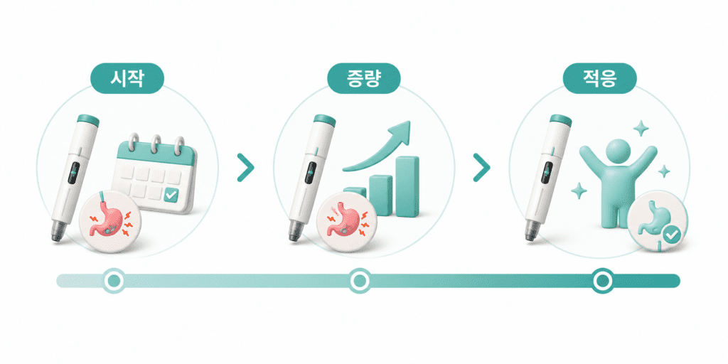 마운자로 증량 단계에 따른 위장 장애 부작용 변화 타임라인