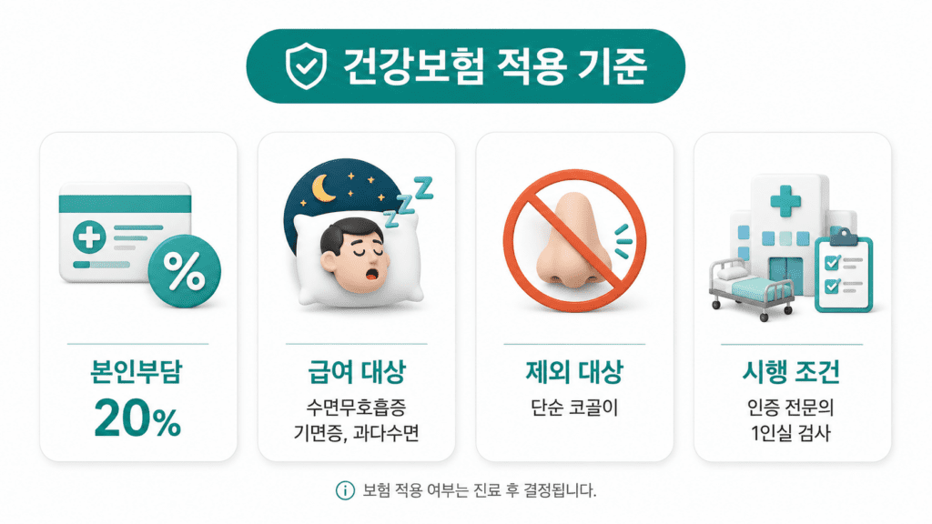 수면다원검사 건강보험 적용 기준