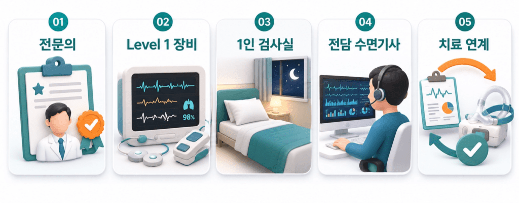 수면다원검사 병원 선택 시 확인해야 할 전문의와 장비 등 5가지 기준