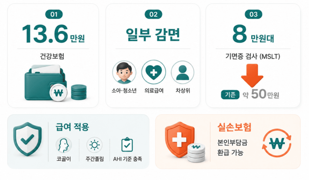 수면다원검사 비용 부담을 줄여주는 건강보험 급여와 실손보험 환급 안내