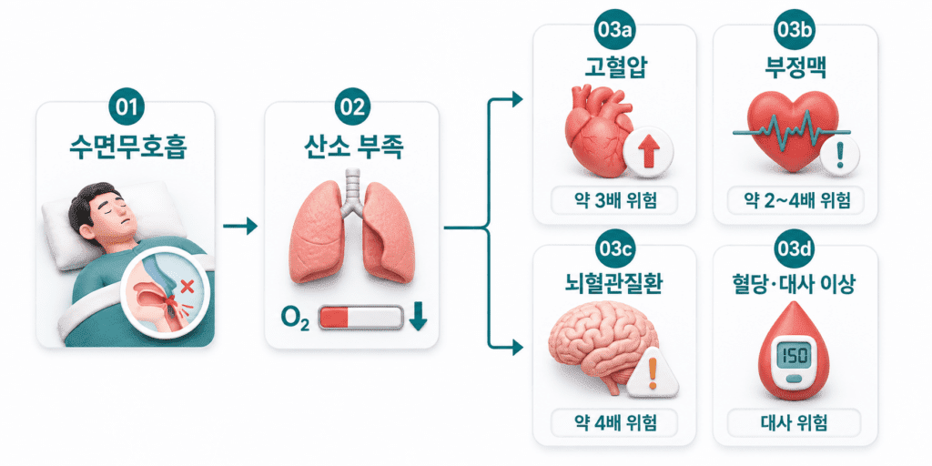 수면무호흡 방치하면 생기는 합병증