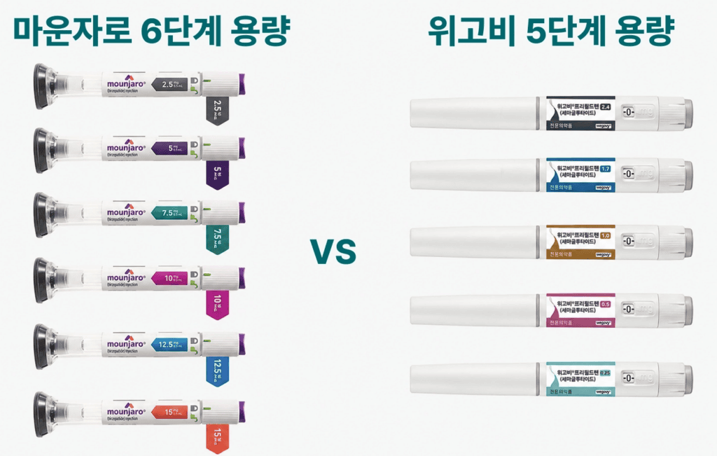 마운자로 2.5~15mg 6단계와 위고비 0.25~2.4mg 5단계 용량 비교