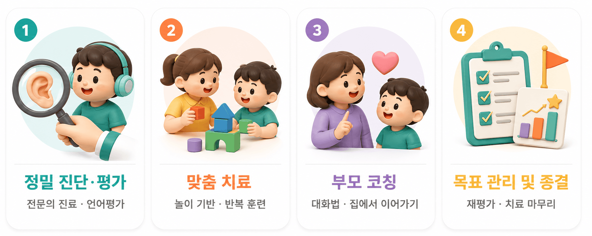 언어치료의 4단계: 진단, 놀이 치료, 부모 코칭, 목표 관리.