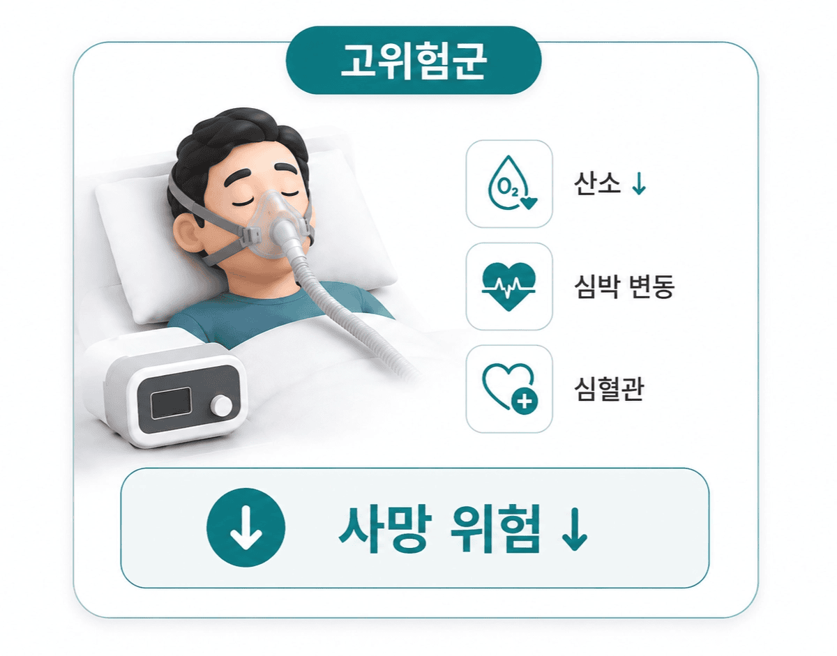 양압기 사용하는 고위험군 남성, 산소 감소 심박 변동 심혈관 위험 줄어 사망 위험 감소.