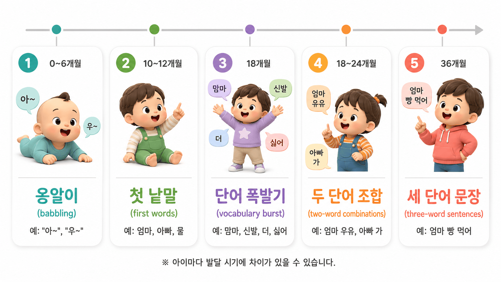 아기의 옹알이, 첫 낱말, 단어 폭발, 두 단어, 세 단어 문장 언어 발달 시기.