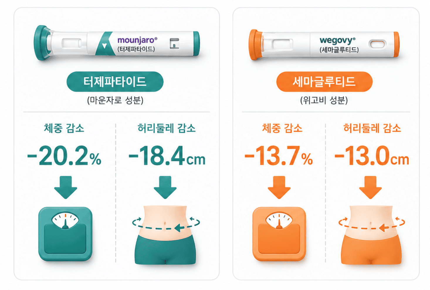 72주 직접 비교 임상에서 나타난 위고비와 마운자로의 체중 변화