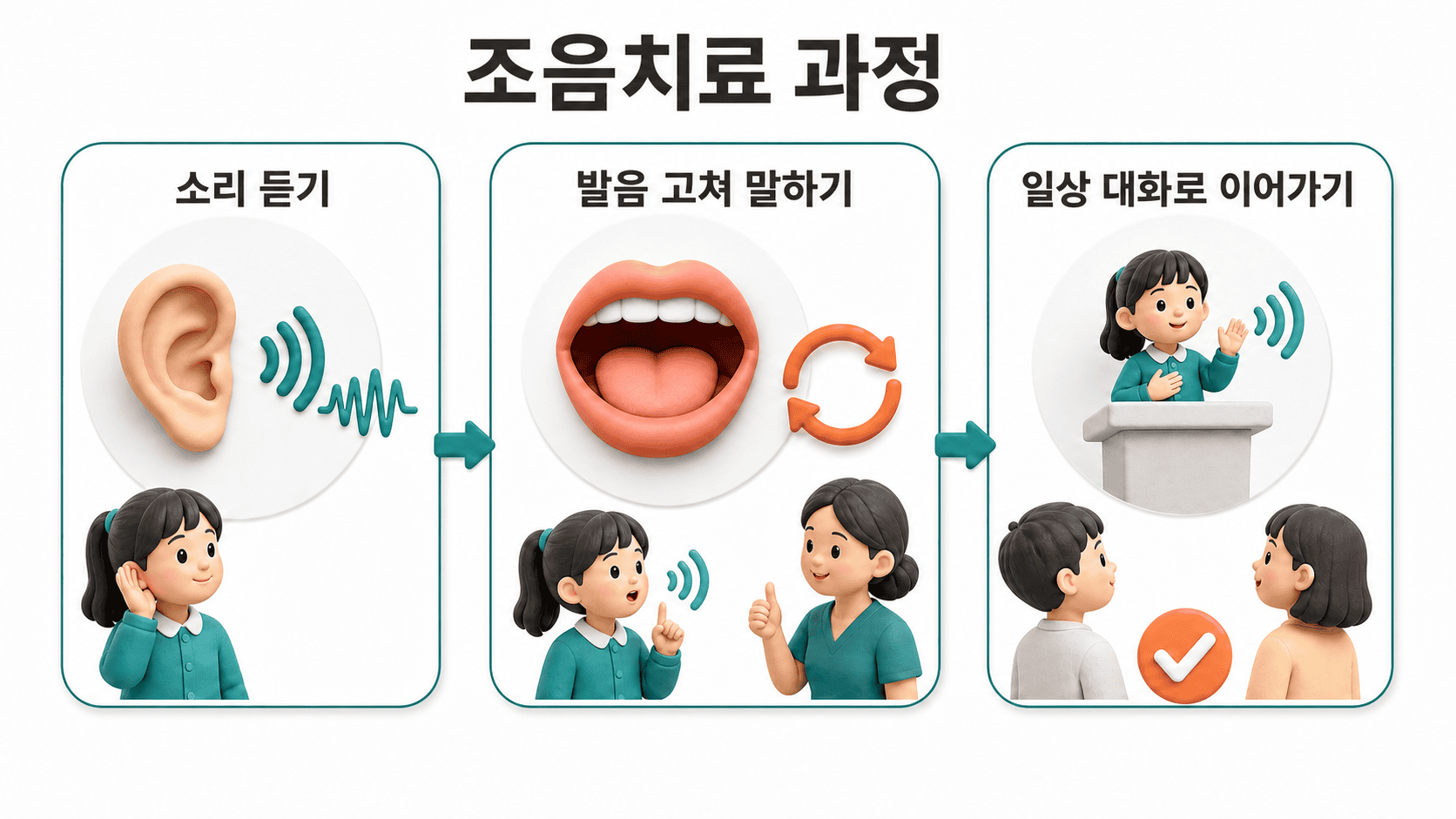 조음치료 과정: 아이가 소리를 듣고 발음 고쳐 말하며 일상 대화로 나아가는 3단계