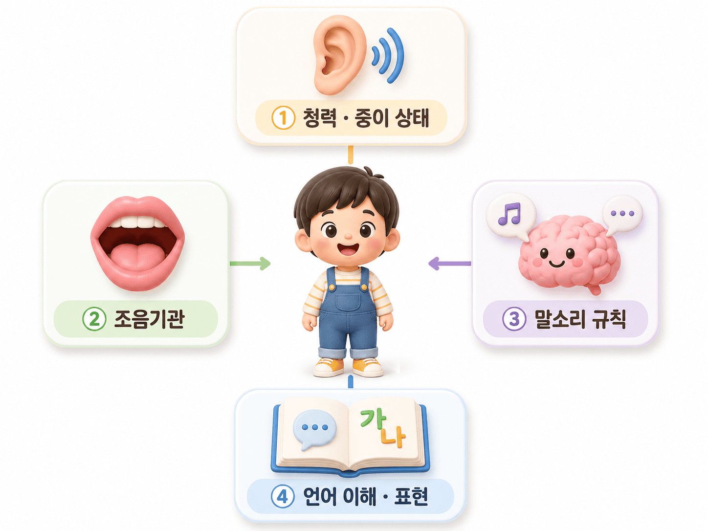 아동의 말소리 발달에 영향을 미치는 청력 조음기관 말소리 규칙 언어 이해 표현 요소