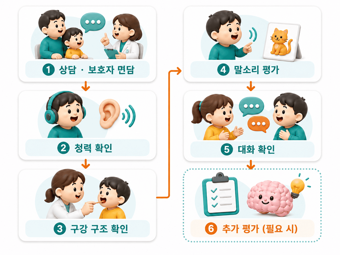 조음장애 검사 과정: 상담부터 청력, 구강, 말소리, 대화, 추가 평가까지 6단계 순서도
