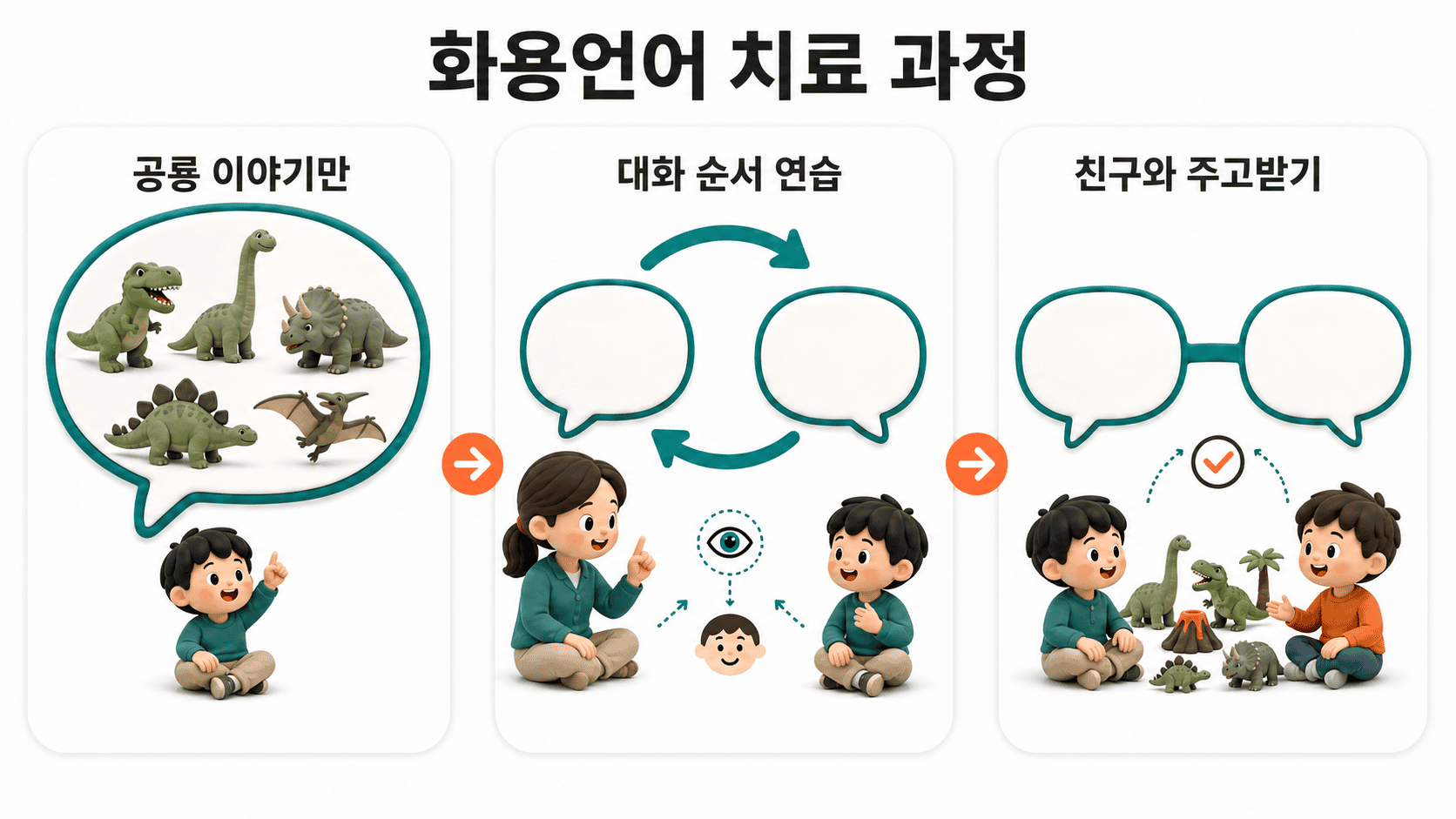 화용언어 치료 과정, 공룡만 말하던 아이가 친구와 대화하도록 발전.