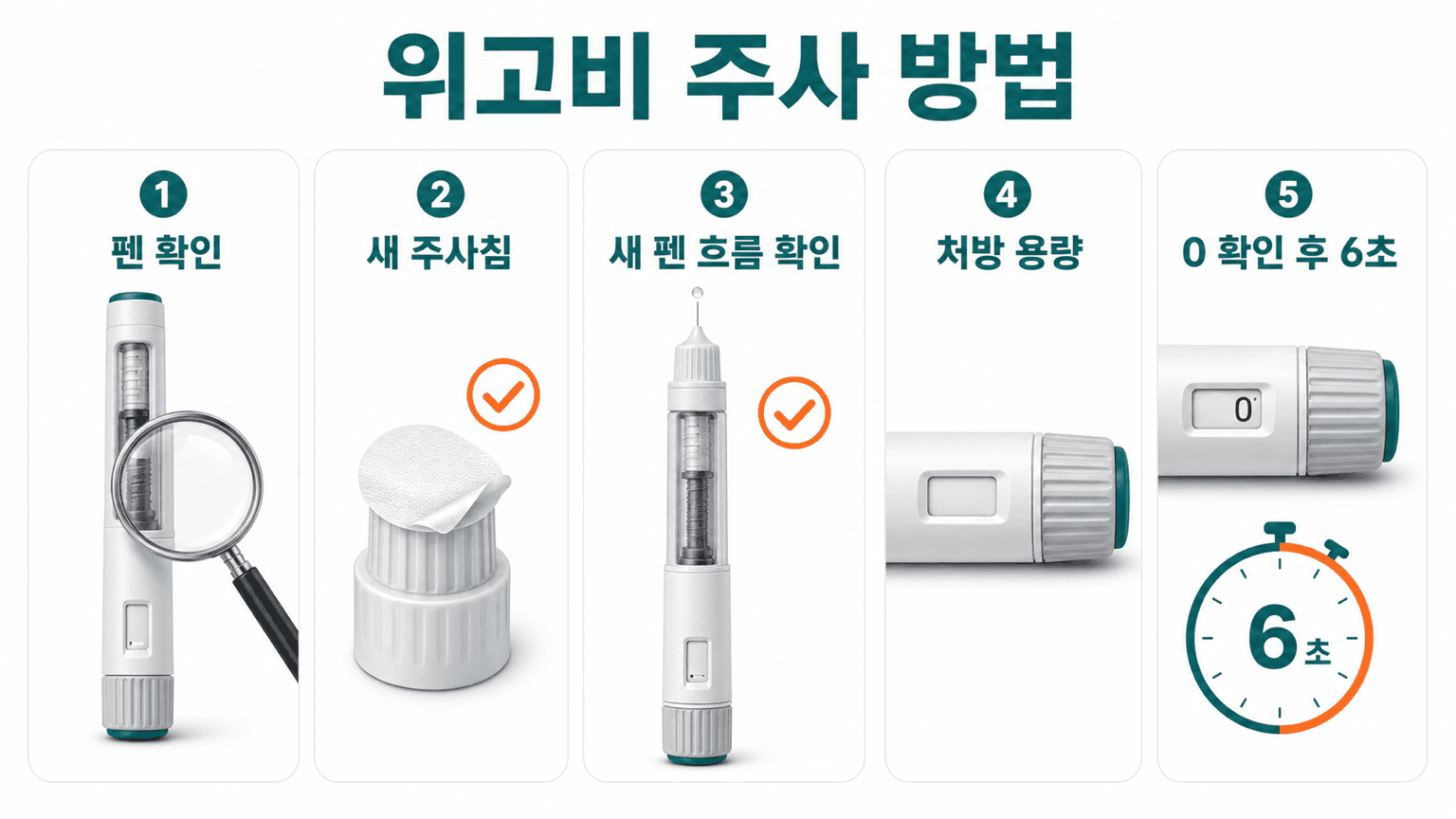 위고비 펜 주사기 사용을 위한 펜 확인, 주사침 장착, 흐름 확인, 용량 설정, 6초 투여 완료 5단계.