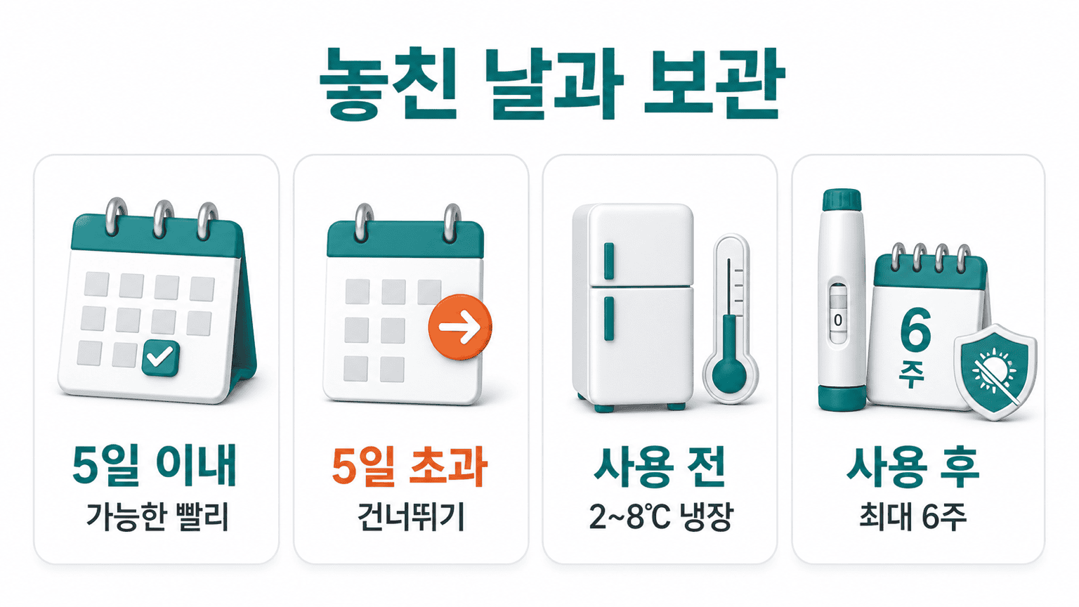 위고비 주사 미투여 시 5일 이내 투여, 5일 초과 시 건너뛰고 사용 전 2-8°C 냉장, 사용 후 최대 6주 보관.