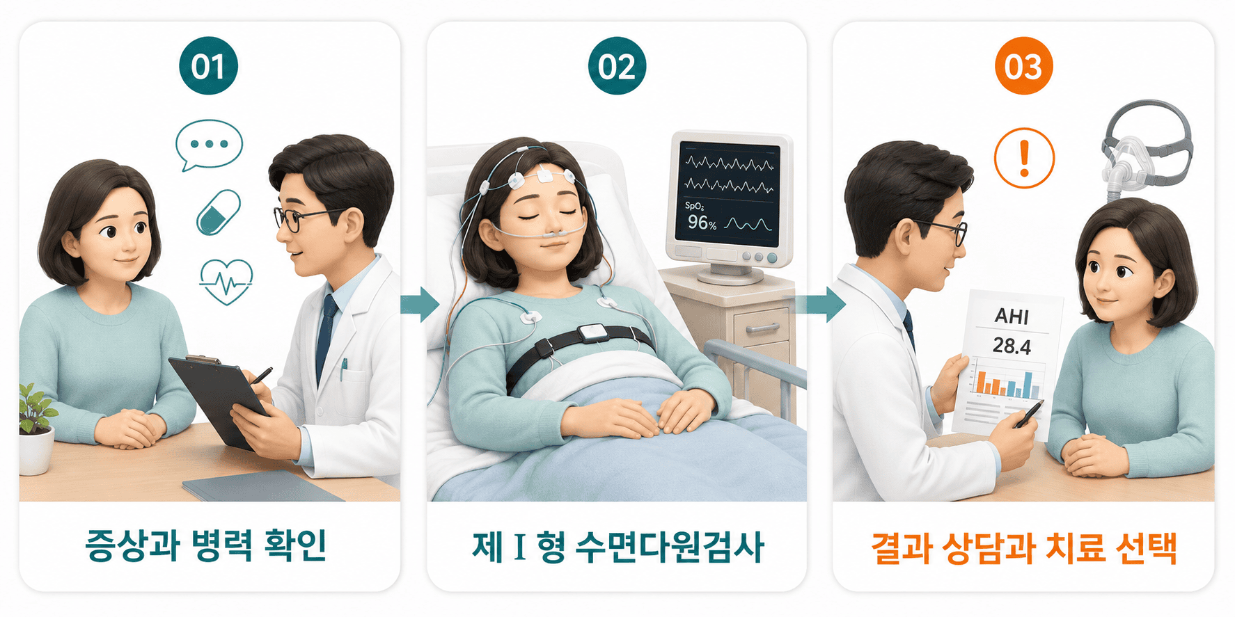 환자가 의사와 상담 후 수면다원검사를 거쳐 치료를 결정하는 단계.