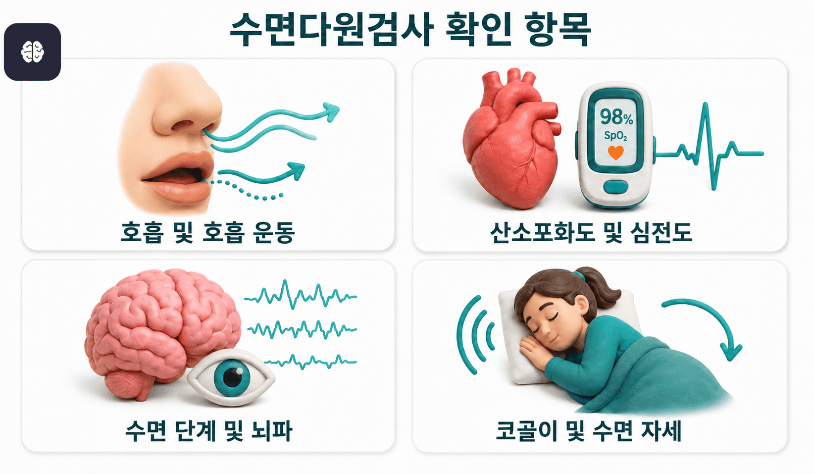 수면다원검사로 호흡, 산소포화도, 뇌파, 코골이 및 수면 자세를 확인한다.