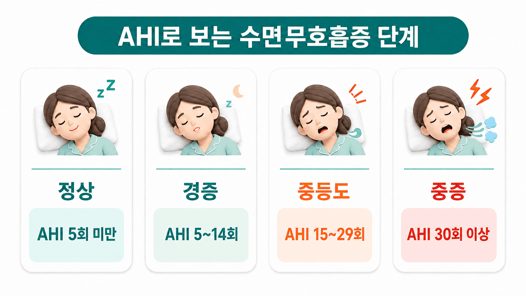 AHI 단계별 여성 수면무호흡증 정상, 경증, 중등도, 중증 호흡 상태.