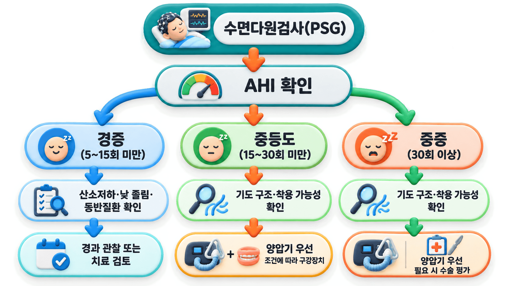 수면다원검사 AHI 확인 후 경증, 중등도, 중증에 따른 수면무호흡증 치료 과정을 설명한다.