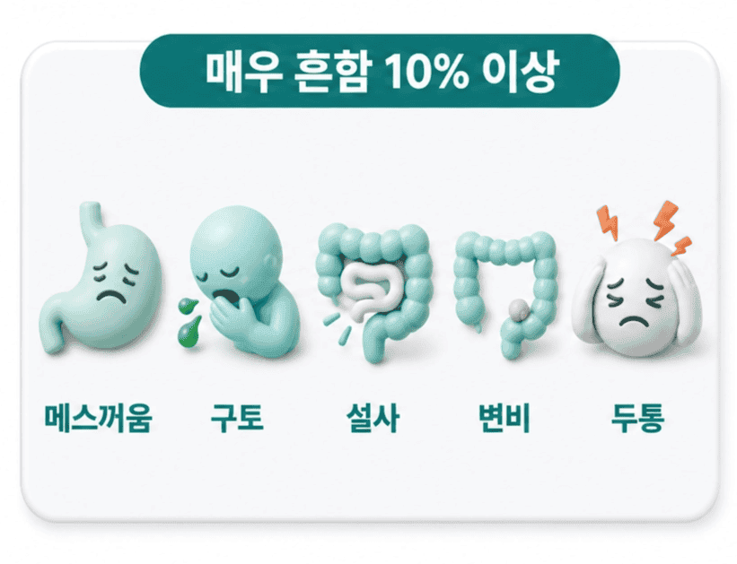 위고비 부작용 중 10% 이상 발생하는 메스꺼움, 구토, 설사, 변비, 두통 증상