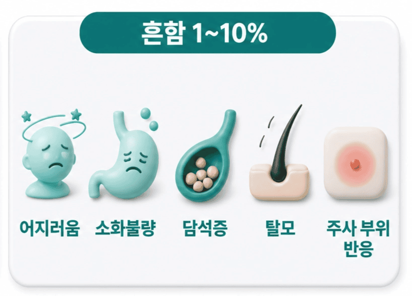 위고비 부작용 중 1~10% 흔하게 발생하는 어지러움, 소화불량, 담석증, 탈모, 주사 부위 반응.