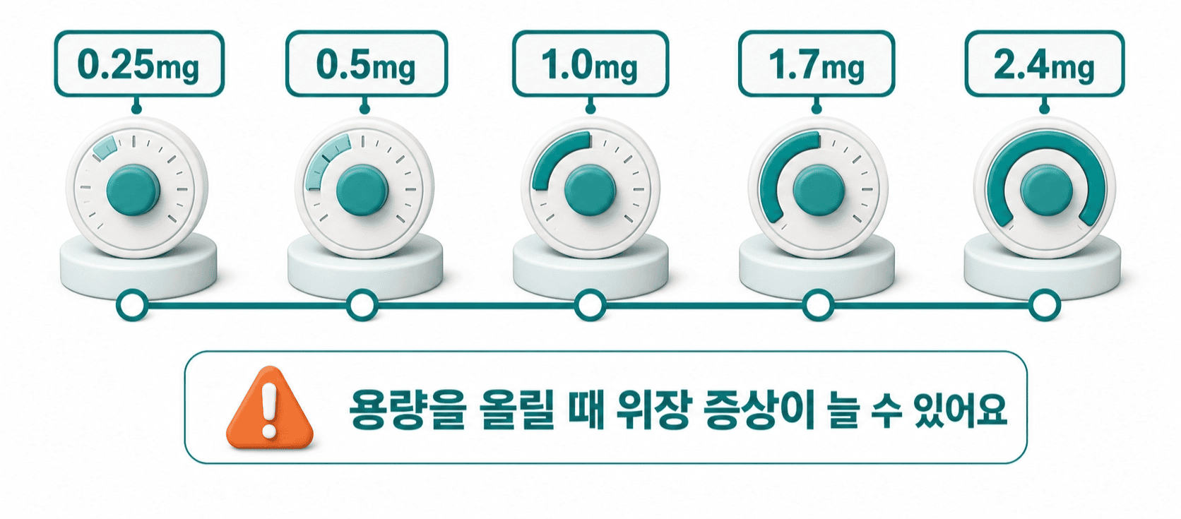 위고비 0.25mg부터 2.4mg까지 용량이 늘면서 위장 증상이 증가할 수 있음을 나타냄.