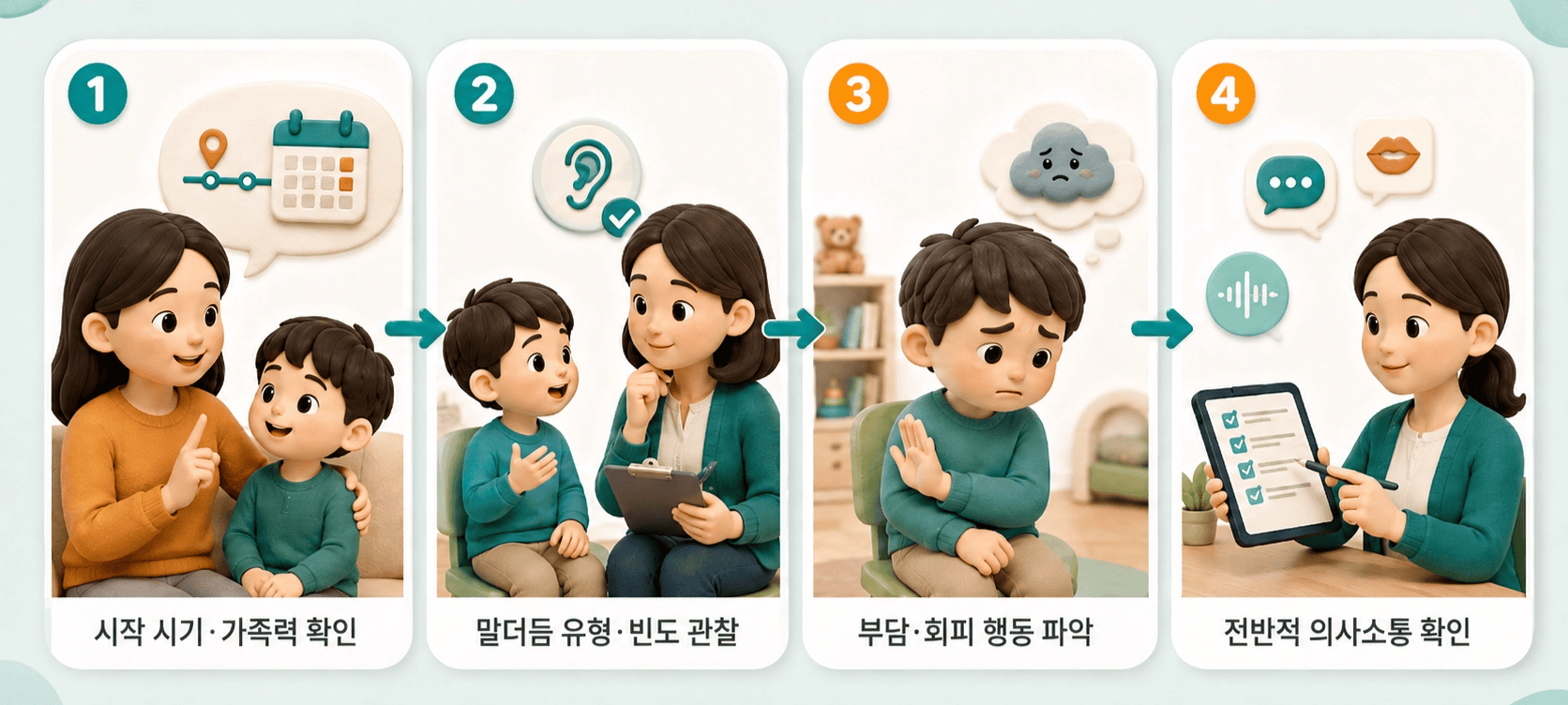 아동 말더듬 평가 4단계: 시작 시기 및 가족력 확인, 말더듬 유형 및 빈도 관찰, 부담 회피 행동 파악, 전반적 의사소통 확인.
