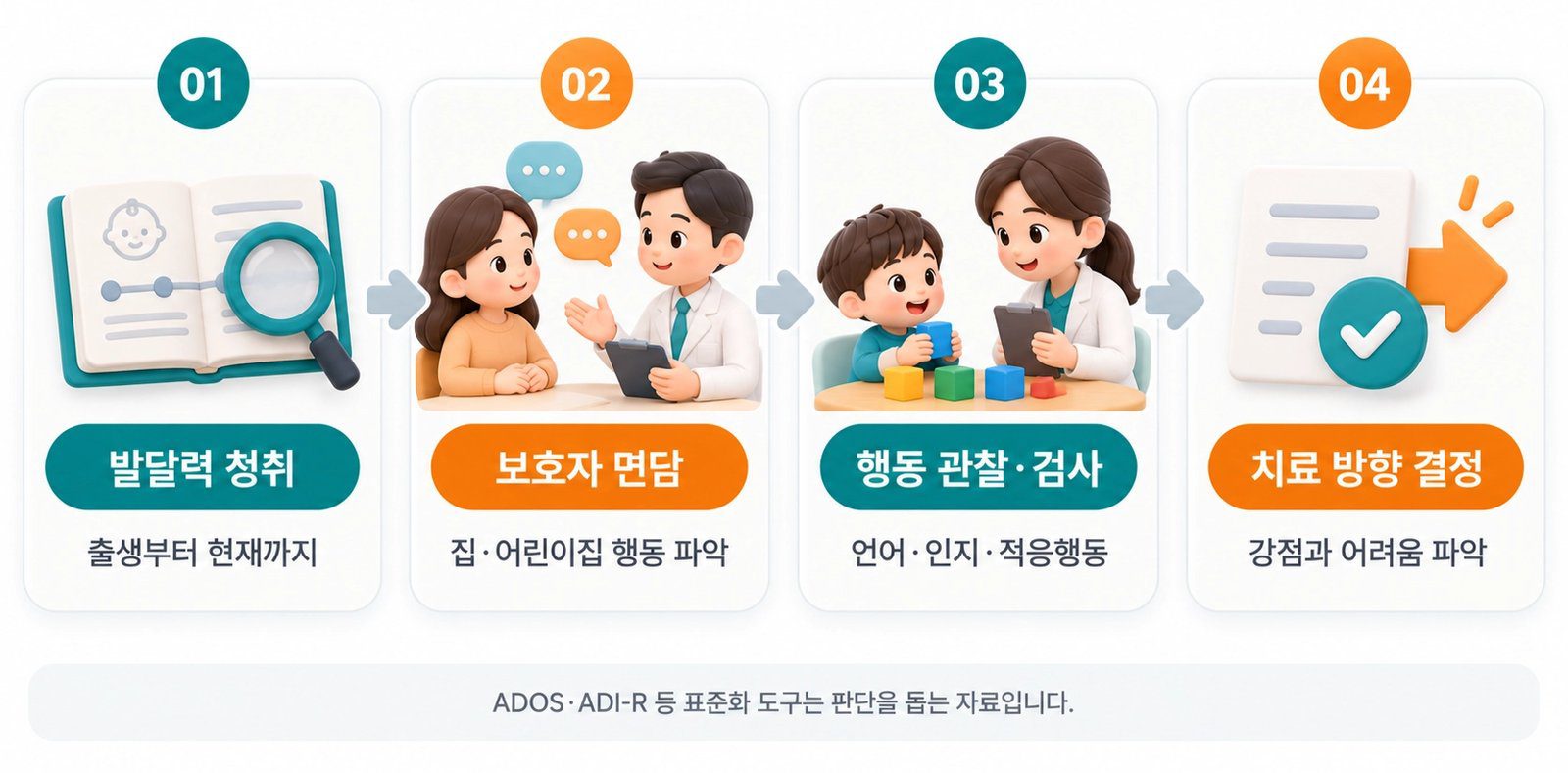 발달력 확인, 보호자 면담, 행동 관찰과 검사, 치료 방향 결정의 평가 과정