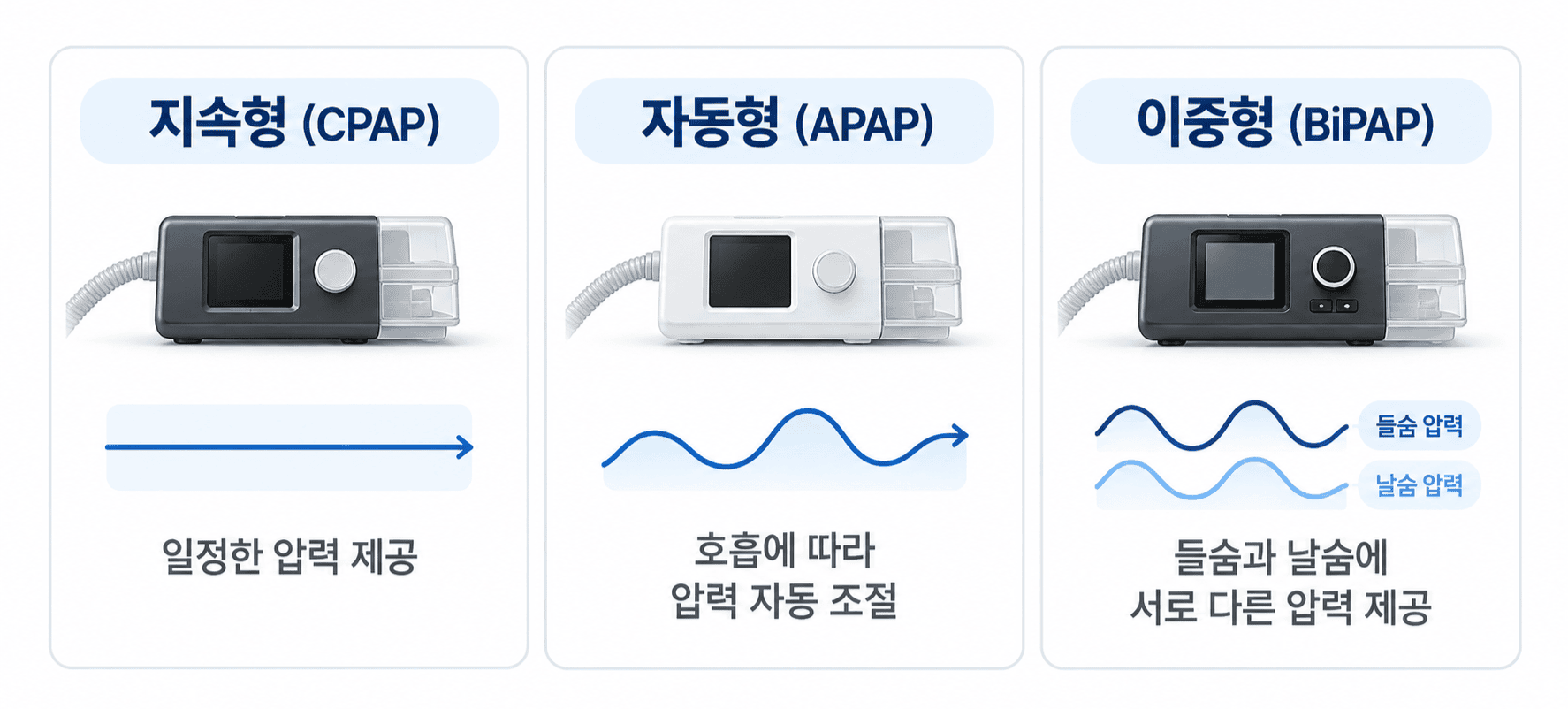 지속형 CPAP, 자동형 APAP, 이중형 BiPAP의 압력 제공 방식 비교