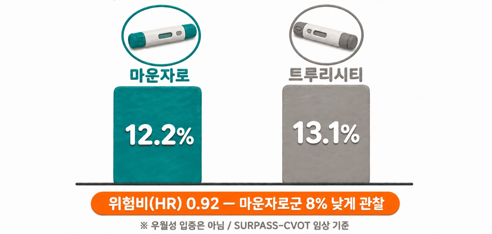 마운자로 12.2%, 트루리시티 13.1% 심혈관 위험비. 마운자로군이 8% 낮게 관찰됨.