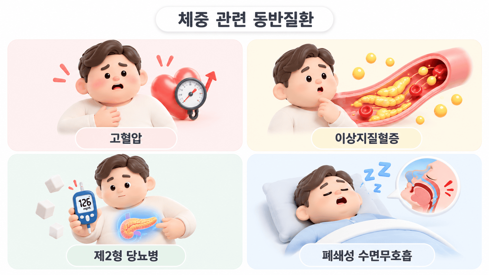체중 관련 동반질환인 고혈압, 이상지질혈증, 제2형 당뇨병, 폐쇄성 수면무호흡 4가지.