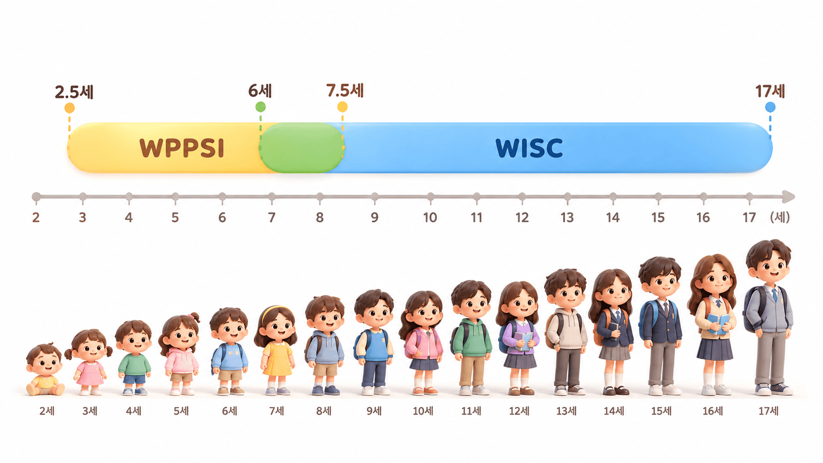 유아용 WPPSI와 아동용 WISC의 검사 연령을 개략적으로 비교한 그림