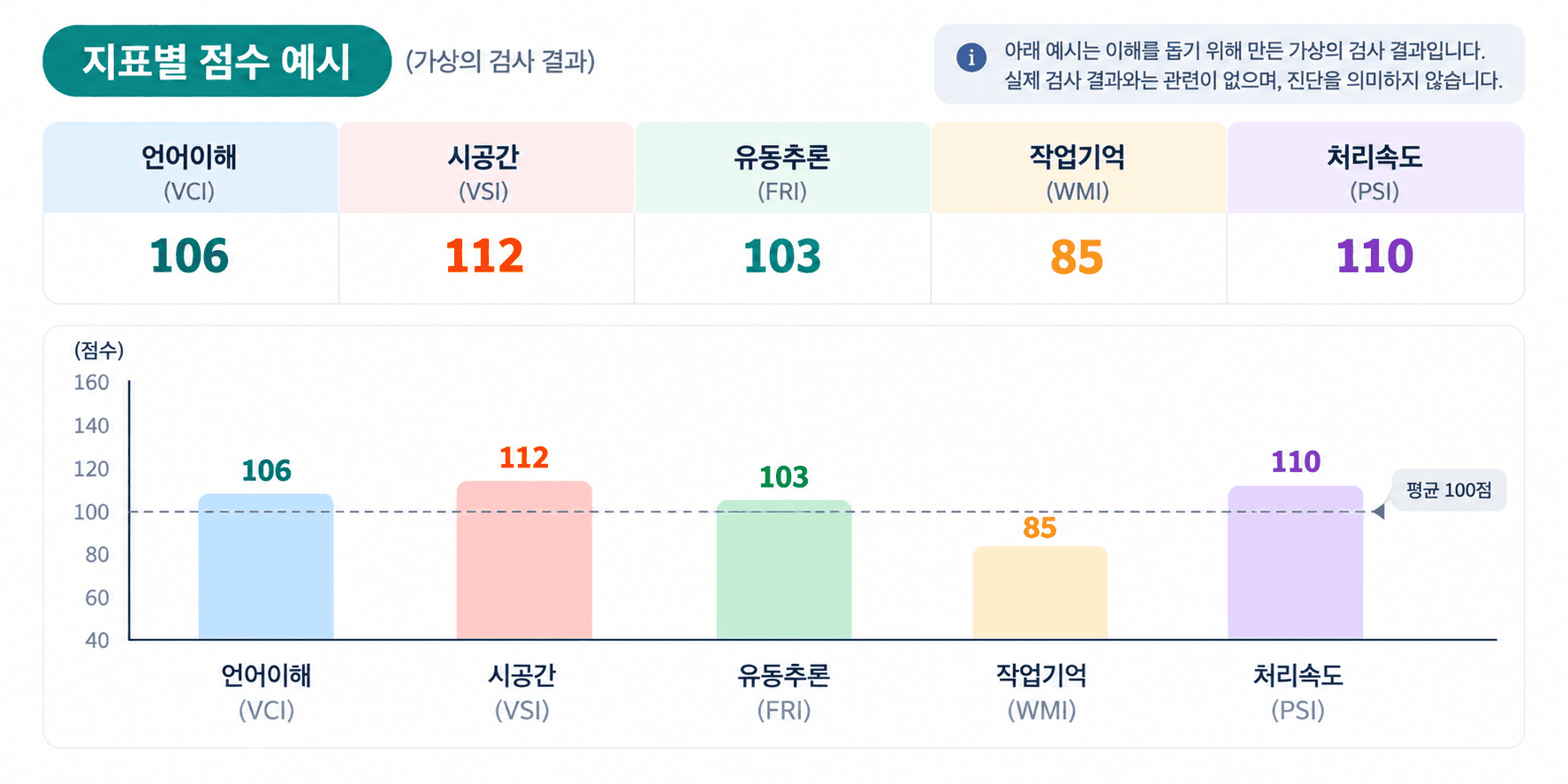 웩슬러 언어이해 106, 시공간 112, 유동추론 103, 작업기억 85, 처리속도 110점 막대 그래프와 표