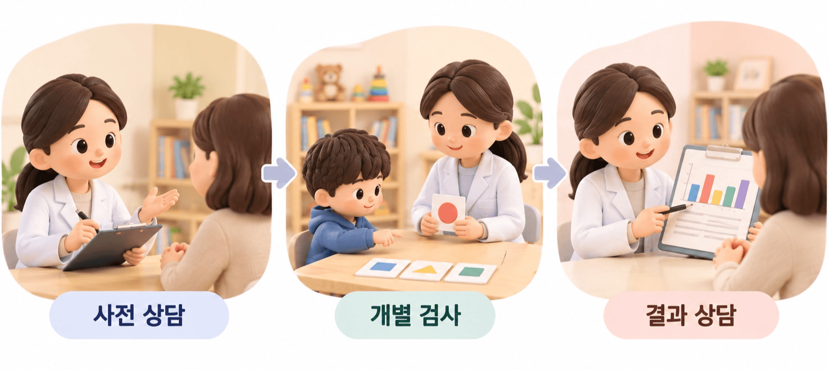 웩슬러 검사 사전 상담, 아이 개별 검사, 결과 상담 세 단계의 진행 과정.