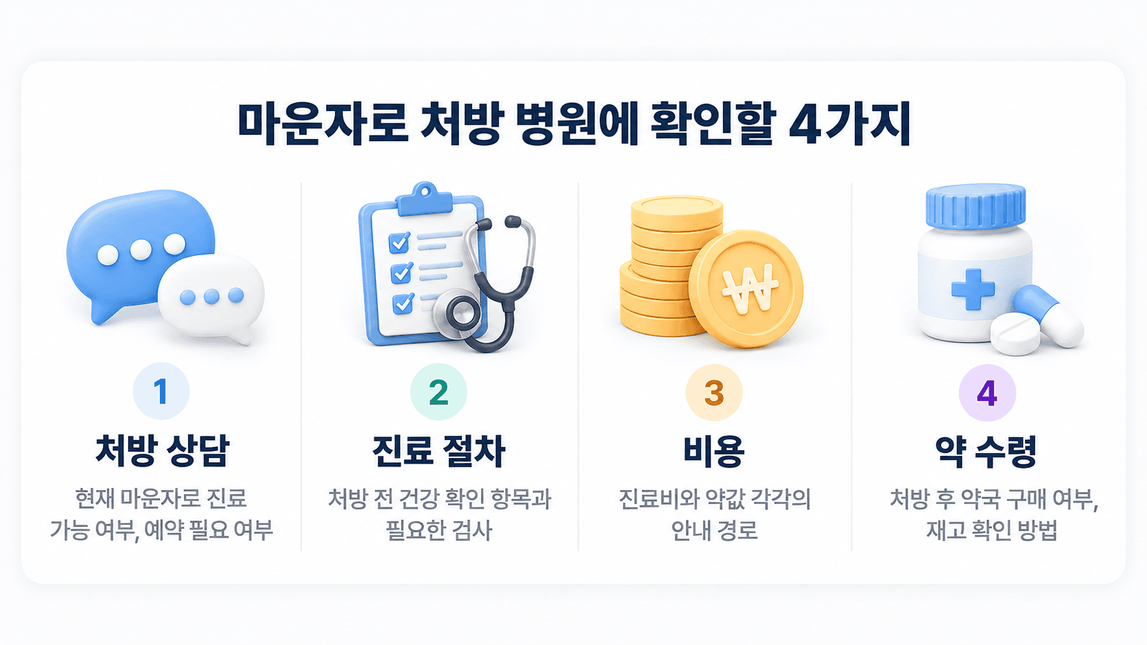 마운자로 처방 병원에 확인할 4가지인 상담, 진료 절차, 비용, 약 수령을 아이콘으로 표현.