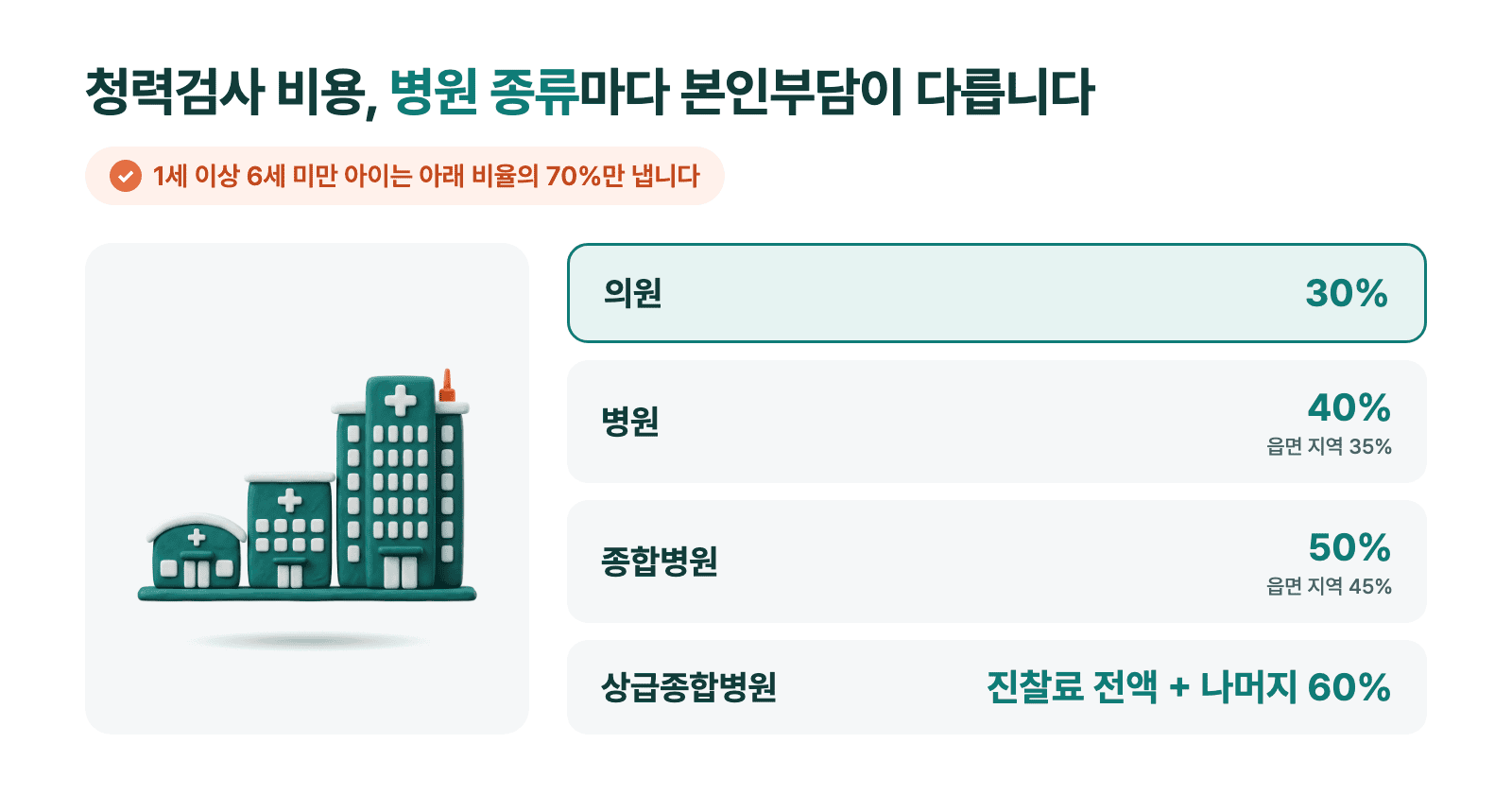 청력검사 본인부담률은 의원 30%, 병원 40%, 종합병원 50%, 상급종합병원 진찰료 전액+60%다.