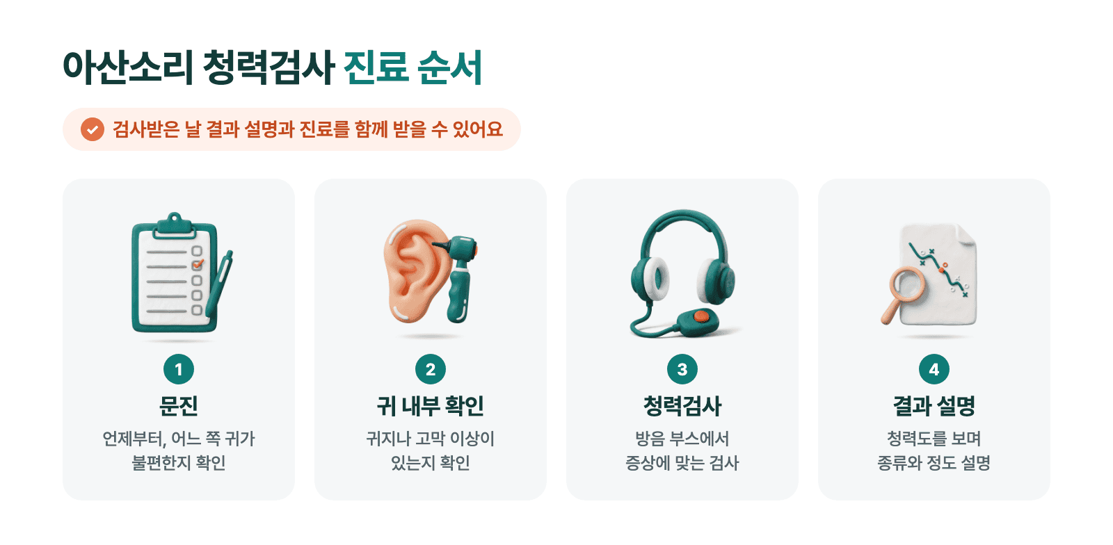 청력검사 문진, 귀 내부 확인, 청력검사, 결과 설명으로 이어지는 네 단계 진료 순서.