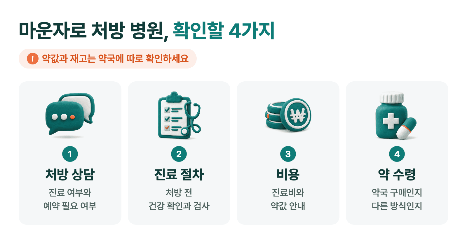 마운자로 처방 병원 확인 시 처방 상담, 진료 절차, 비용, 약 수령 4단계를 안내하는 내용.