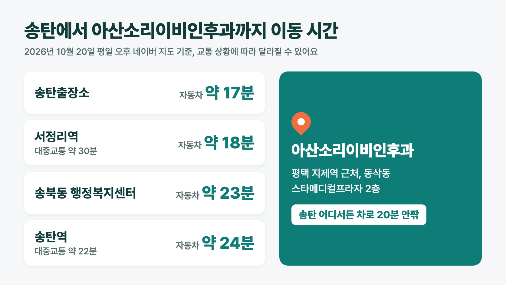 송탄에서 아산소리이비인후과까지 차로 약 20분 안팎 걸리는 이동 시간.