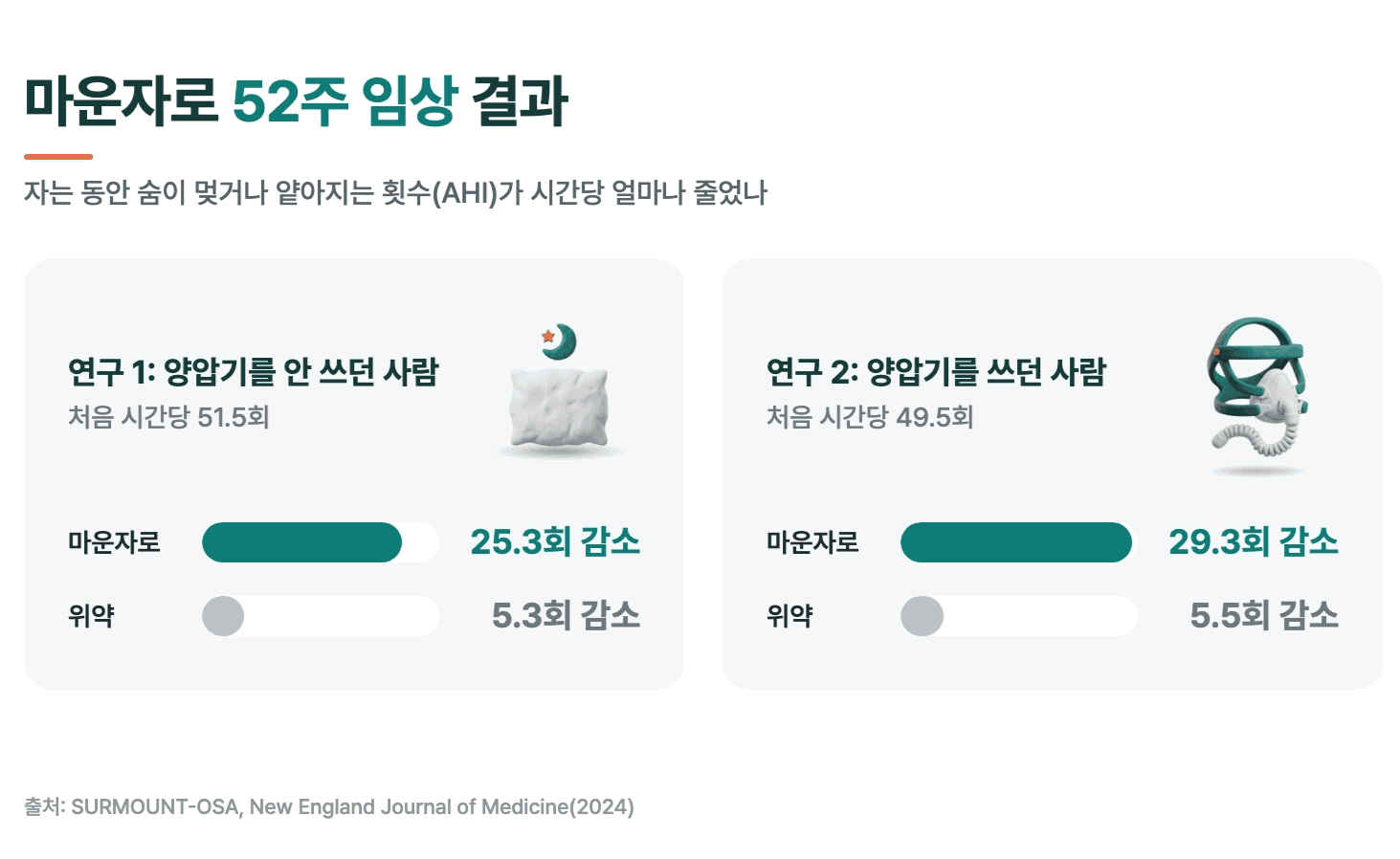 52주 임상에서 양압기 사용 여부에 따른 AHI 감소를 마운자로와 위약군으로 비교한 표